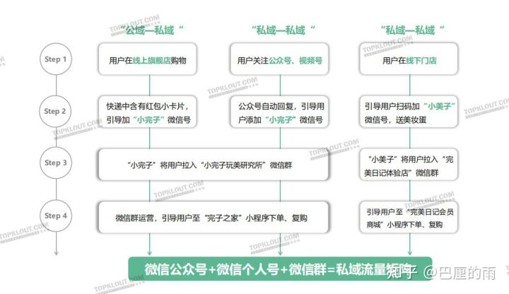 案例分享完美日记的私域转型(图2)